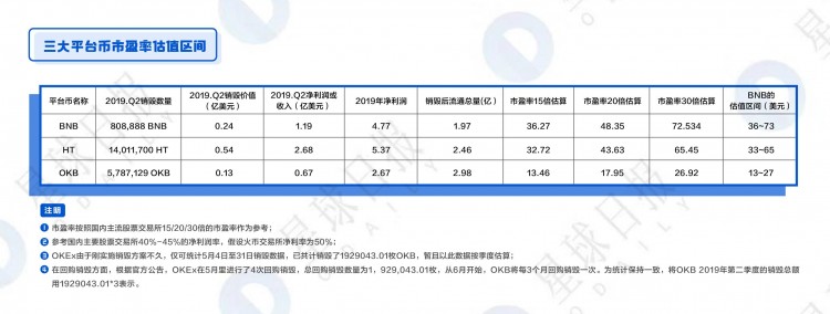 OKB、BNB、HT綜合估值分析-平臺幣還能漲多少倍？