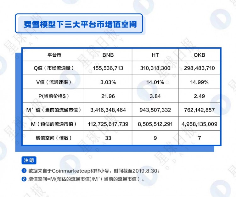 OKB、BNB、HT綜合估值分析-平臺幣還能漲多少倍？
