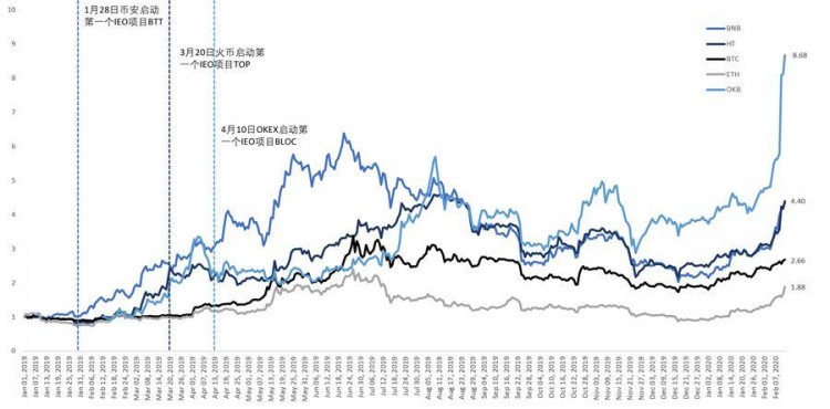 市場指揮棒,平臺幣價值再次被發現 | BlockVC 研究