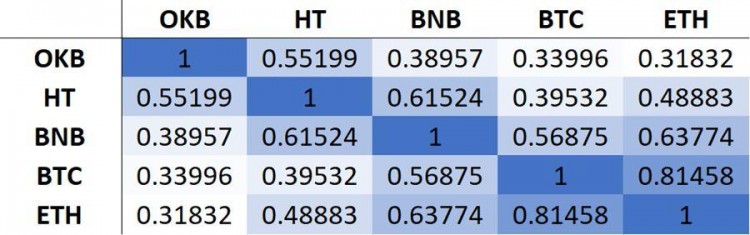 市場指揮棒,平臺幣價值再次被發現 | BlockVC 研究