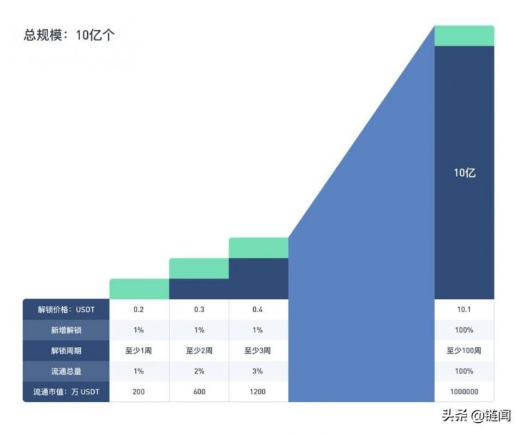 平臺貨幣的正向循環：加密時代的新商業模式