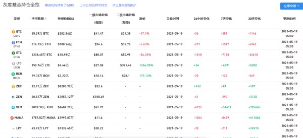 五月十九日灰度的最新持倉是多少？