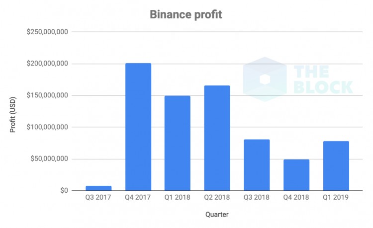 一篇文章看到了2018年各大交易所的收入：幣安遙遙領先，Coinbase火幣持平