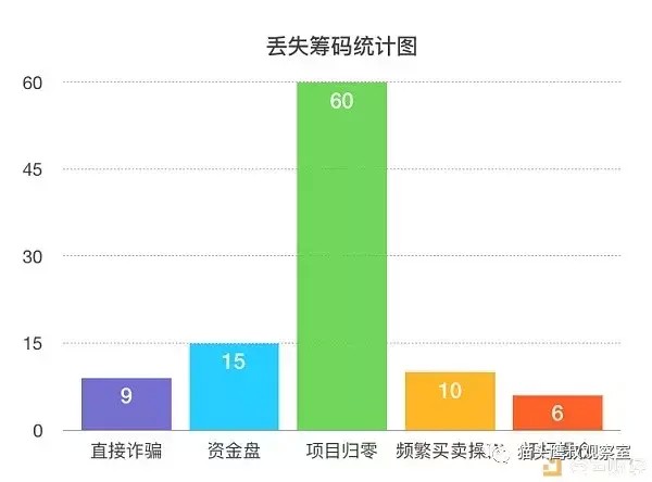 韭菜最悲傷的故事：這個(gè)交易所的速度幾乎刷新了整個(gè)貨幣圈的記錄