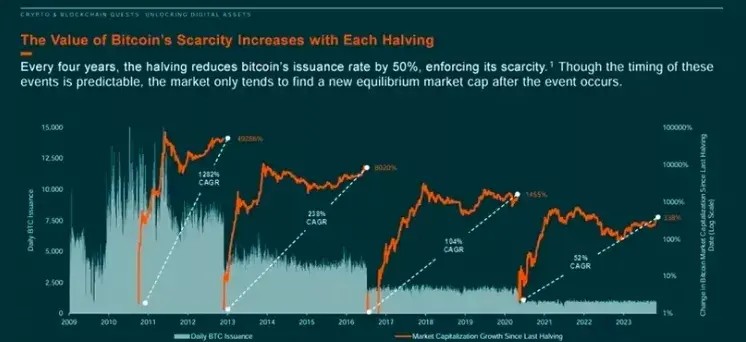 美國證券交易委員會批準現貨比特幣ETF和減半活動通知