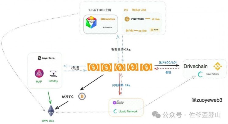 BTC L2 范式與流派:Rollup-like 終會勝出
