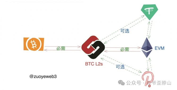 BTC L2 范式與流派：Rollup-like 終會勝出