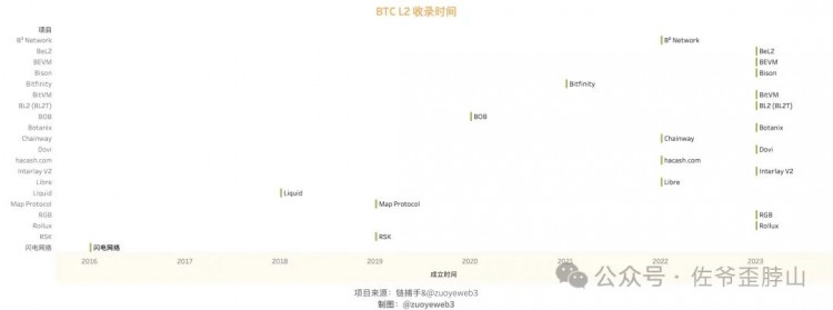 BTC L2 范式與流派:Rollup-like 終會勝出