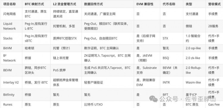 BTC L2 范式與流派:Rollup-like 終會勝出