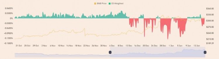 為什么 BNB 交易者準備跌破300美元，休眠的比特幣正在現貨 ETF 狂潮中復活