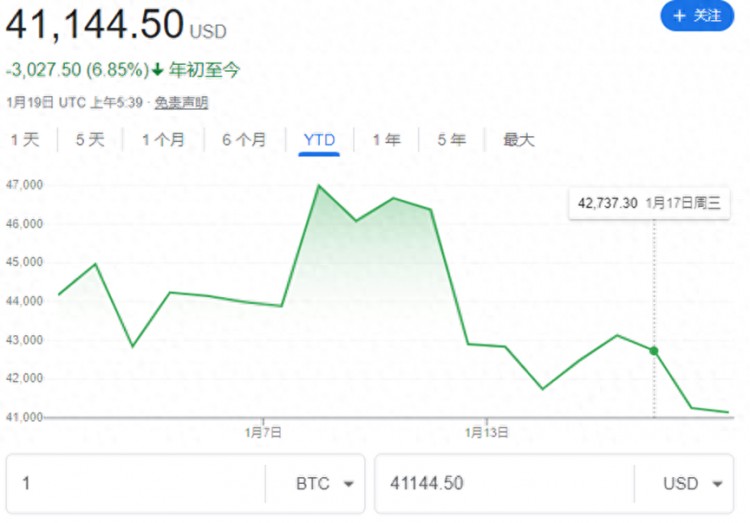 投資比特幣不如投資ETF？貝萊德現(xiàn)貨ETF已超過10億美元