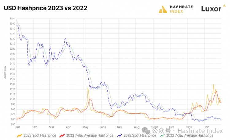 回顧2023年比特幣礦業(yè)