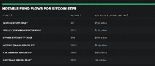 為何成功推出現(xiàn)貨ETF，不推高比特幣價(jià)格？