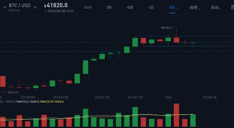 比特幣突破42000美元，新一輪上漲開始，你還沒有上車嗎？