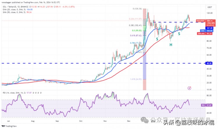 近期山寨幣市場(chǎng)動(dòng)態(tài)與技術(shù)分析，以太坊價(jià)格暴漲，潛在挫折