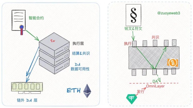 以太坊 Rollups（STARKNET）戰爭的結束，新的敘事 DA 待發