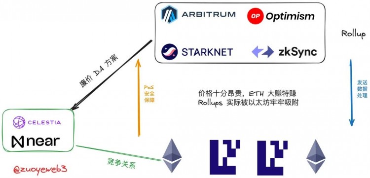 以太坊 Rollups（STARKNET）戰爭的結束，新的敘事 DA 待發