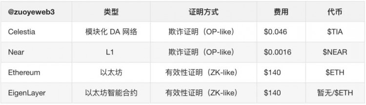 以太坊 Rollups（STARKNET）戰爭的結束，新的敘事 DA 待發