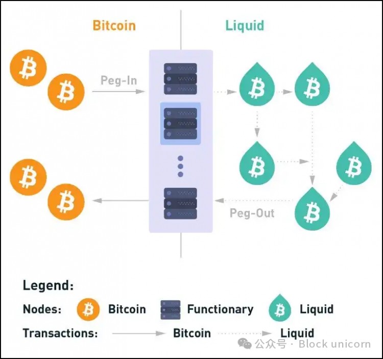 超越閃電網絡:探索比特幣的第二層