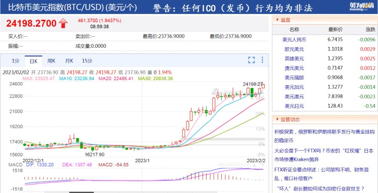 剛剛，比特幣漲破24100美元，今年漲幅超過(guò)40%，全網(wǎng)加密貨幣每天蒸發(fā)超過(guò)15億資金！二月份的上漲