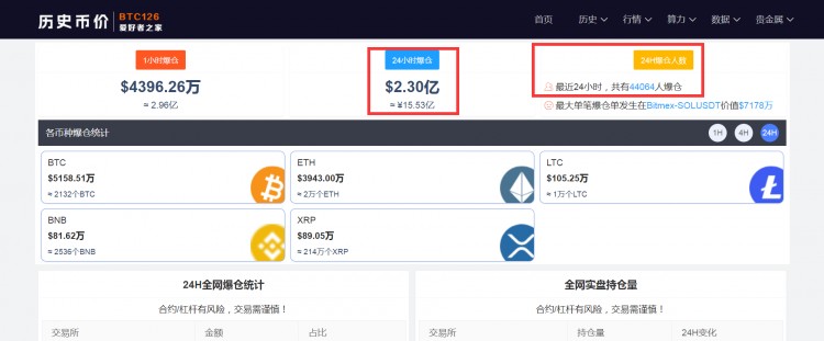 剛剛,比特幣漲破24100美元,今年漲幅超過40%,全網(wǎng)加密貨幣每天蒸發(fā)超過15億資金!二月份的上漲