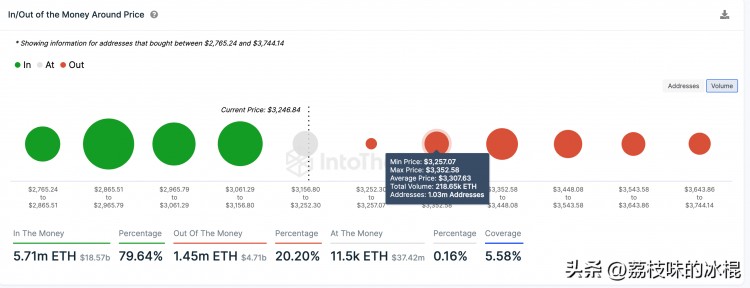 在所有加密貨幣中，以太坊價格保持最高盈虧比，下一步是什么？