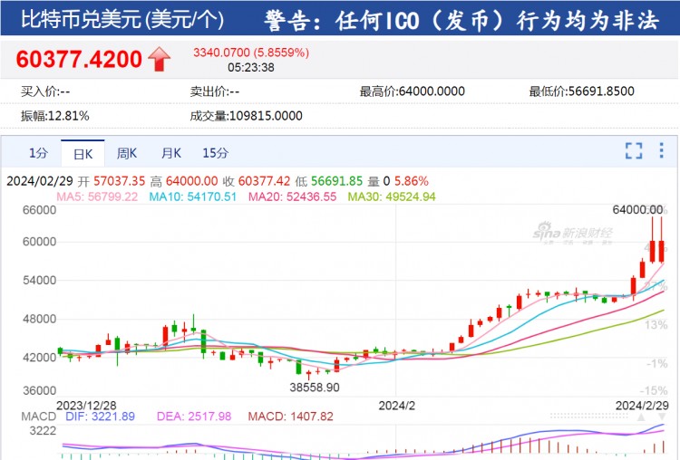 在加密貨幣市場(chǎng)上,比特幣一度超過(guò)64000美元,24小時(shí)超過(guò)11萬(wàn)人爆倉(cāng),32億元蒸發(fā)!怎么回事?
