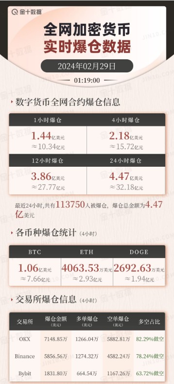 在加密貨幣市場(chǎng)上,比特幣一度超過(guò)64000美元,24小時(shí)超過(guò)11萬(wàn)人爆倉(cāng),32億元蒸發(fā)!怎么回事?