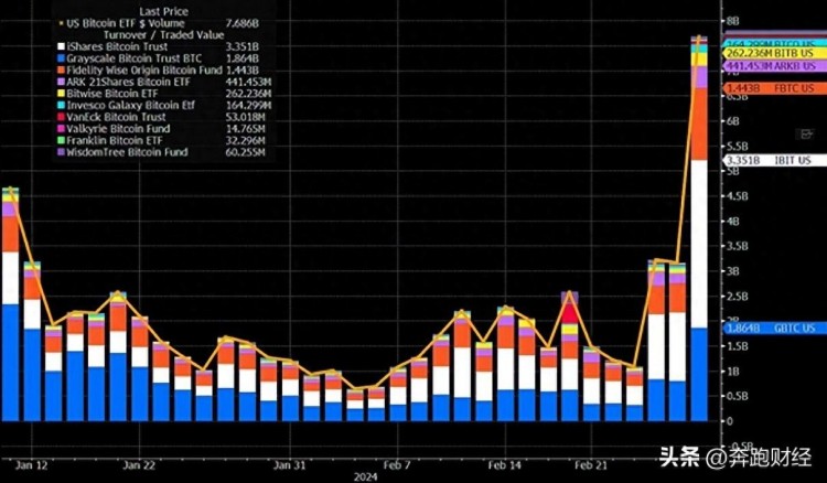 76.9億美元！比特幣ETF創(chuàng)下單日交易記錄，以太坊ETF能否接棒？