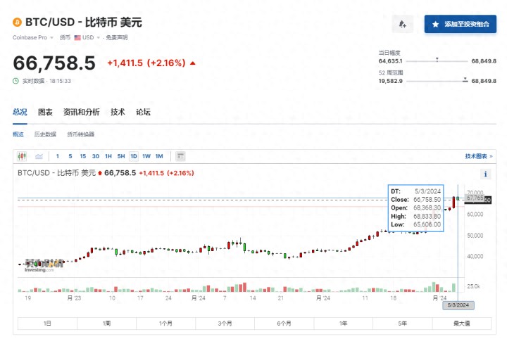 價格接近歷史最高水平 比特幣“瘋狂”還能“瘋狂”多久？