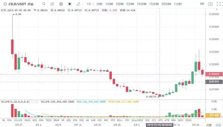 幣安IEO項目齊漲最高16倍下周一的新項目可以投資嗎火星財經App下載