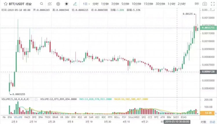 幣安IEO項目齊漲最高16倍下周一的新項目可以投資嗎火星財經App下載