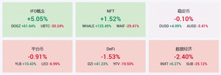 MEME 代幣暴漲30倍引領(lǐng)DeFi跨界浪潮Gamefi風(fēng)潮