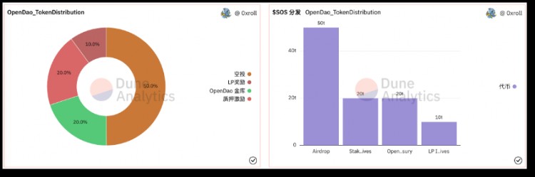 OpenDAO:以DAO為名掀Meme炒作狂潮