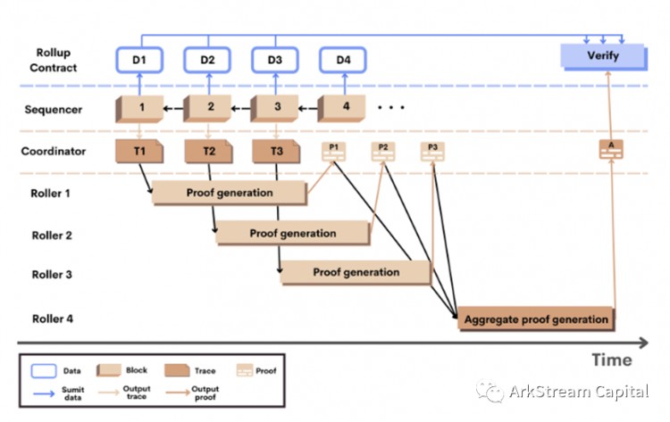 總結二級市場方面的走勢，見下圖。</p><p><em>Figure25: Zero Knowledg