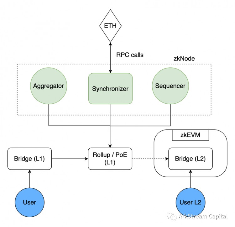 總結二級市場方面的走勢，見下圖。</p><p><em>Figure25: Zero Knowledg