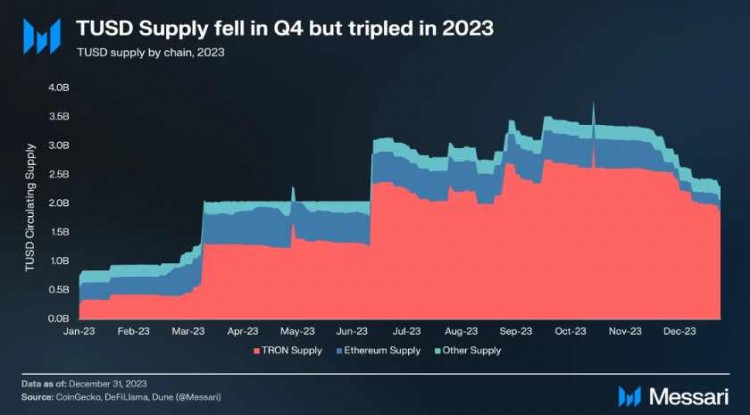 TUSD穩(wěn)定貨幣 概述2023年第四季度