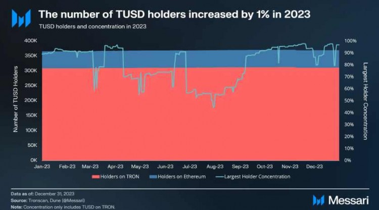 TUSD穩(wěn)定貨幣 概述2023年第四季度