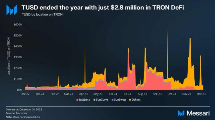 TUSD穩(wěn)定貨幣 概述2023年第四季度