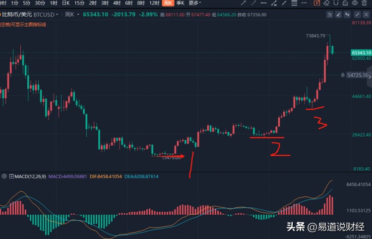 超級大機(jī)會(huì)的比特幣，你是否積累了財(cái)富？