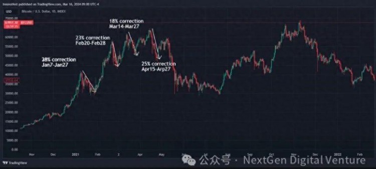 回調比特幣價格：解密比特幣背后資金流動的秘密