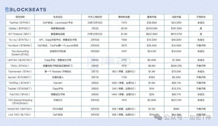 Bittensor是AI領域的以太坊，也是半年漲幅超過10倍的新工廠