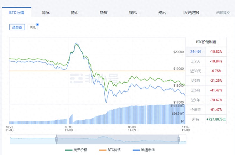 貨幣圈再次閃崩！比特幣損失2萬美元，16萬人爆倉超過35億元