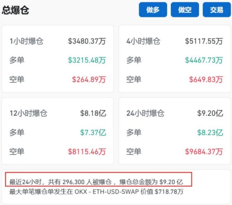 突如其來！曾經比特幣“跳水”超過2000美元！全網24小時67億元蒸發，超過29萬人爆倉！怎么回事？