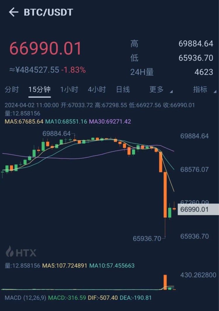 突如其來！曾經比特幣“跳水”超過2000美元！全網24小時67億元蒸發，超過29萬人爆倉！怎么回事？