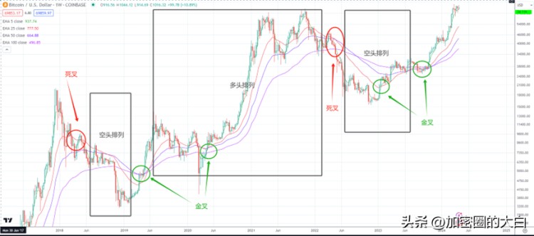 比特幣在減半之前暴跌 市場(chǎng)前景如何走？九個(gè)指標(biāo)教你判斷拐點(diǎn)