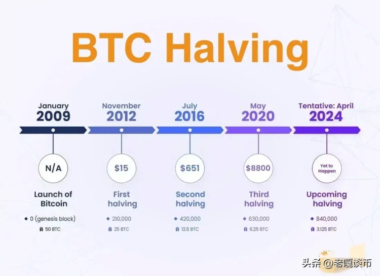 ??2024年比特幣超級周期來襲，狗幣將大幅波動！??