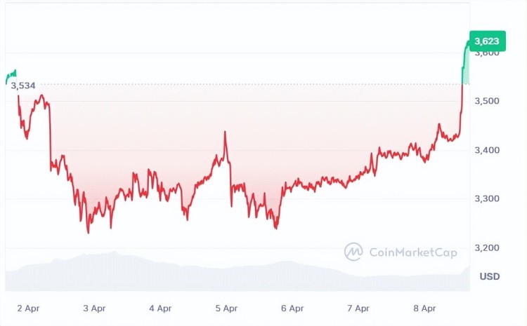 在減半之前，頂級加密貨幣將迎來價格上漲