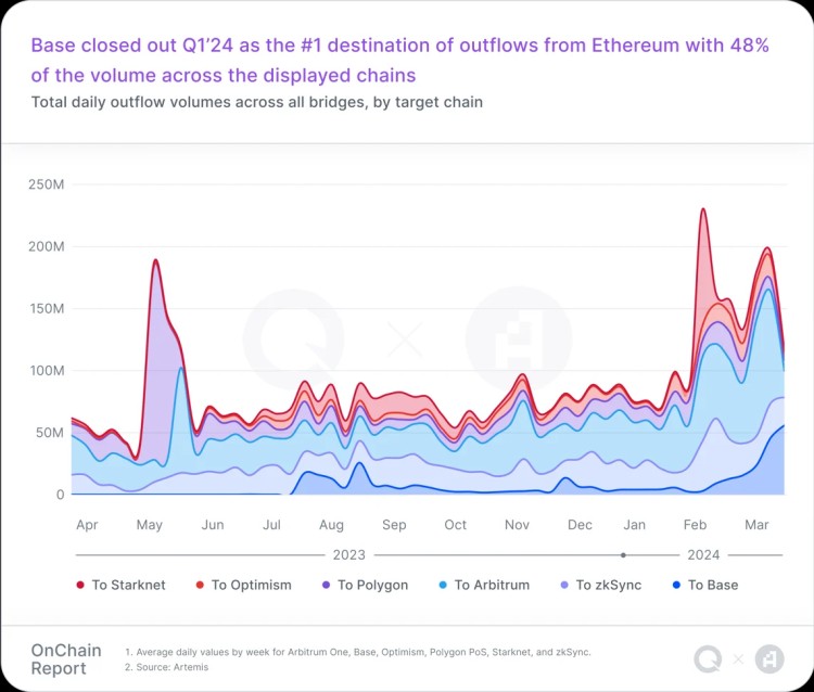 Q1鏈上報告:穩定貨幣活動激增,Layer2迅速擴展,鏈游用戶增長顯著