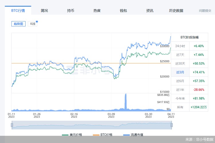 幣圈觀察｜比特幣漲破3萬美元，近3個月漲幅74.41%！能支棱多久？
